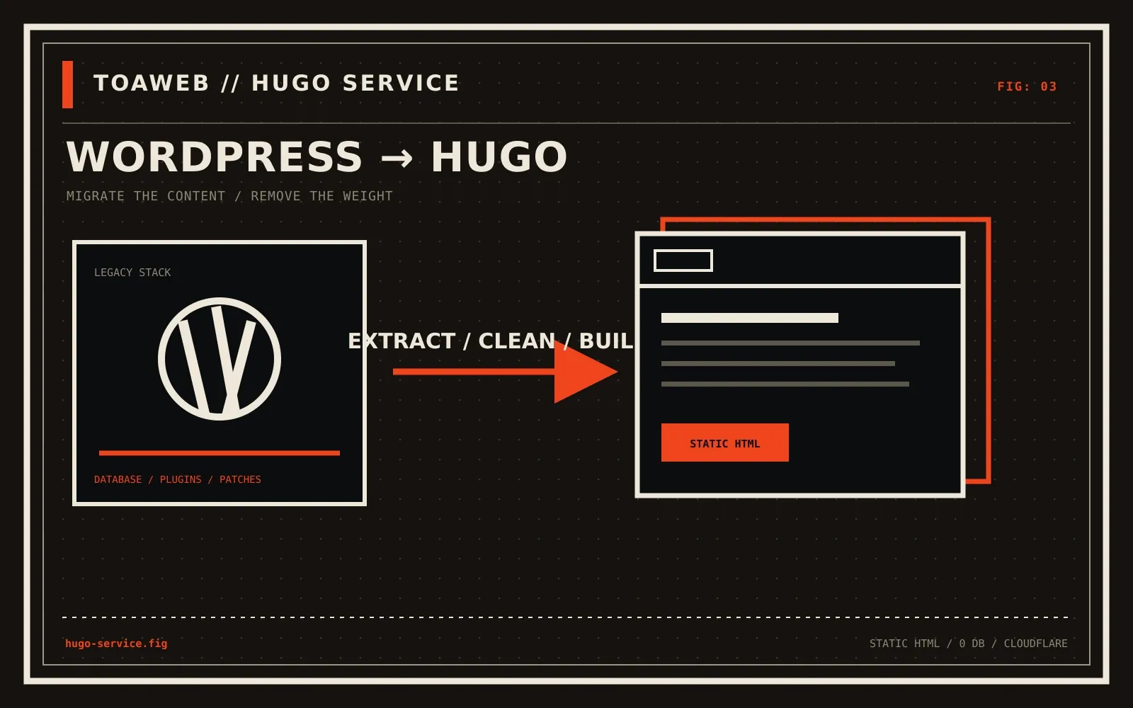 Har du WordPress uten å egentlig trenge WordPress? brutalist technical service illustration.